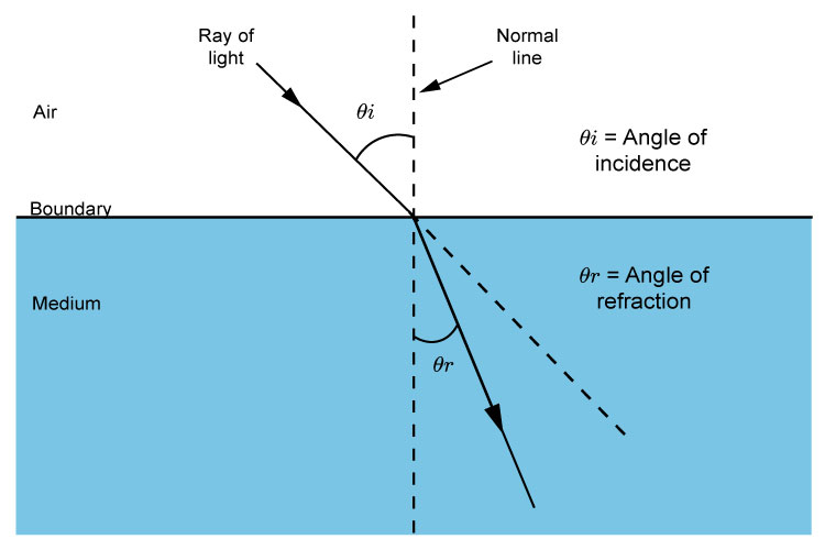 Angle of incidence and angle of refraction of a ray of light.